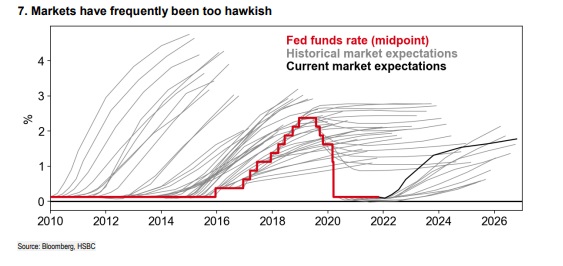 US Rate Hike Expectations