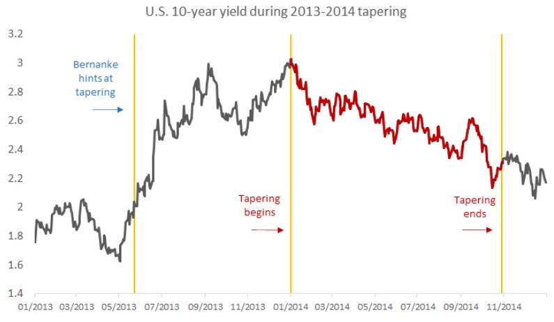 US Fed Tapering