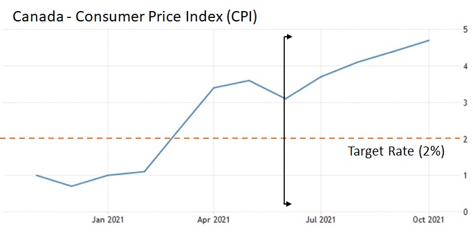 Canada CPI