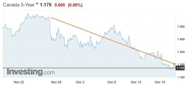 Government of Canada five-year bond yield