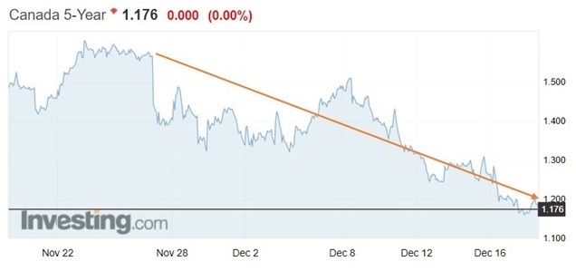 Government of Canada five-year bond yield