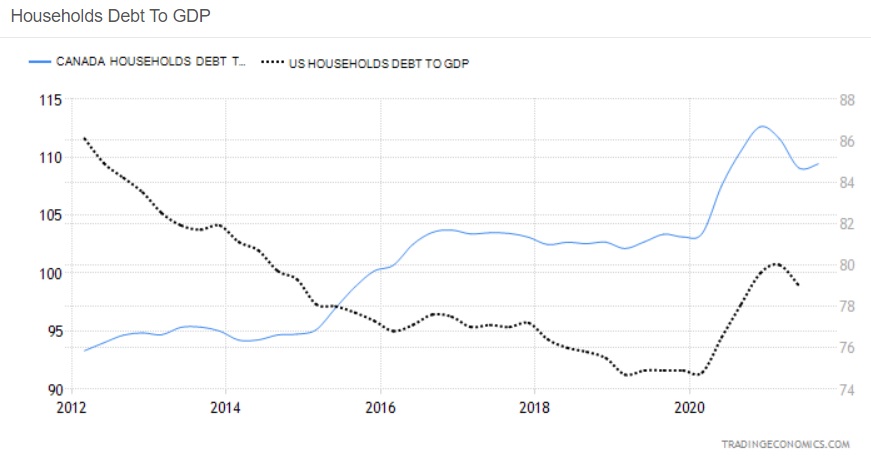 CDN & US Household debt to GDP