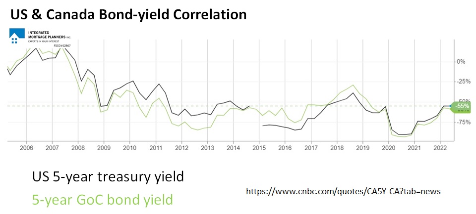US & CDN bond-yield correlation