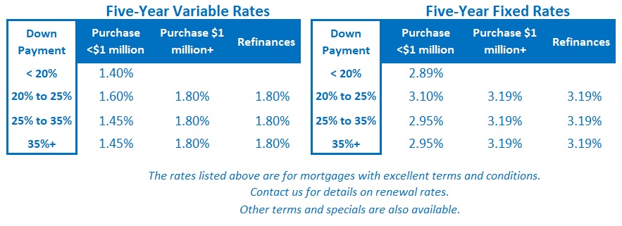 Toronto mortgage rates