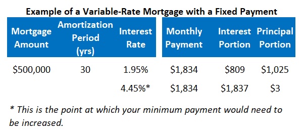 Variable-rate mortgage with a fixed payment