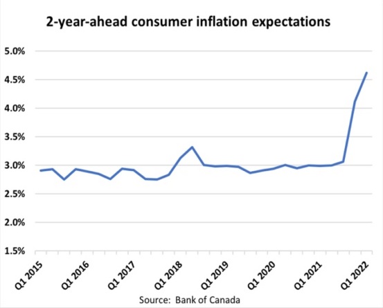 Consumer Inflation Expectations