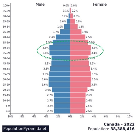 Canada population pyramid (2022)