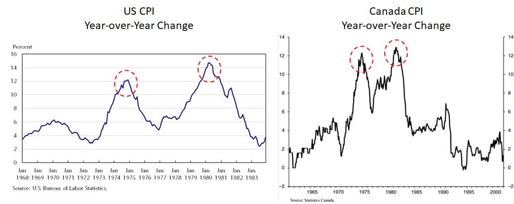 US and Canadian inflation charts
