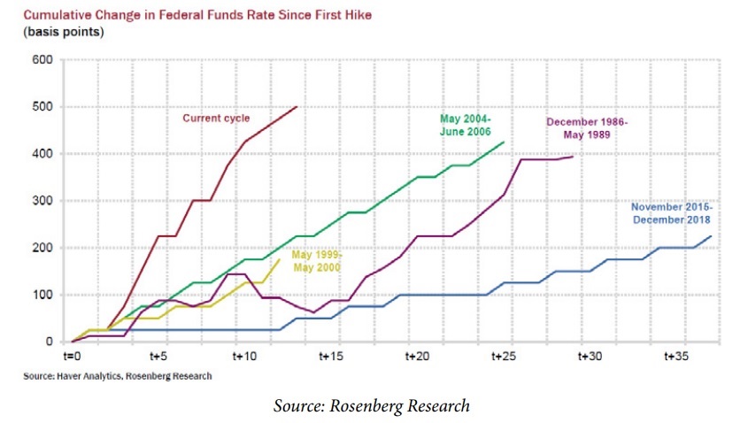 US rate hike cycles