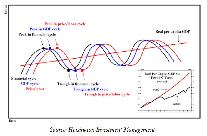 Business cycle chart