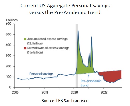 US excess savings buffer