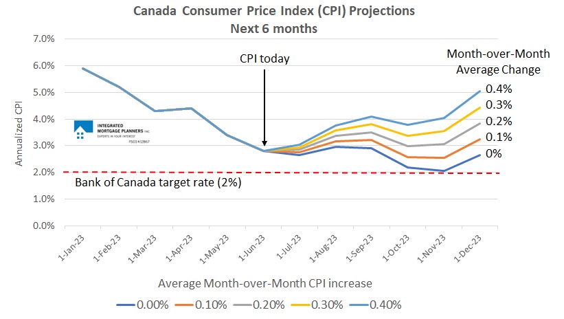 Canada inflation forecast