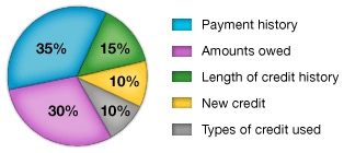 Credit score chart