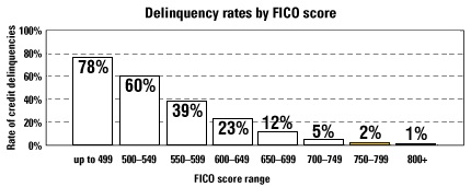 Credit score default rates
