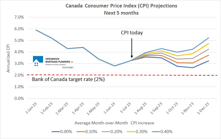 Canada CPI forecast