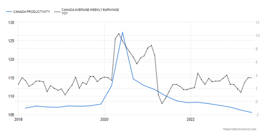 Canada wage growth vs productivity