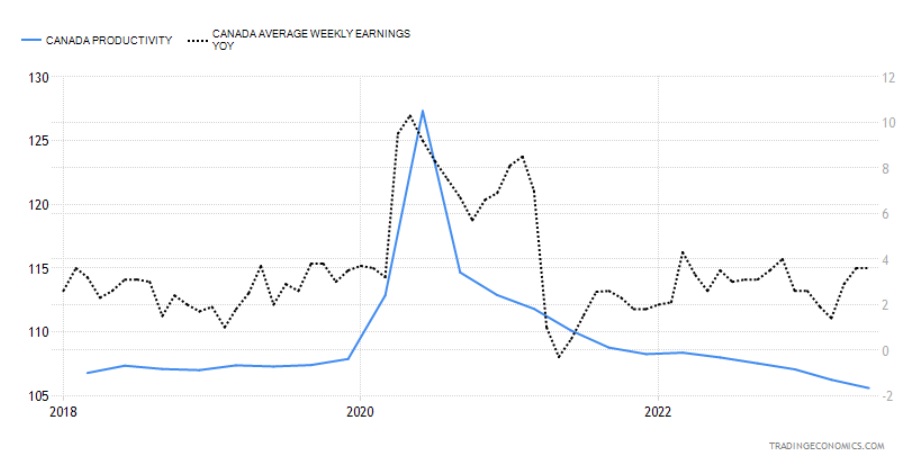 Canada wage growth vs productivity