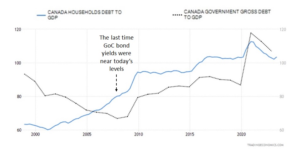 Canada debt-to-GDP (Gov & Household)