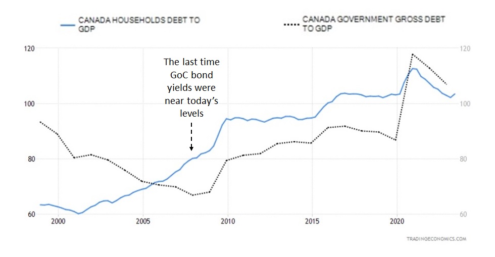 Canada debt-to-GDP (Gov & Household)