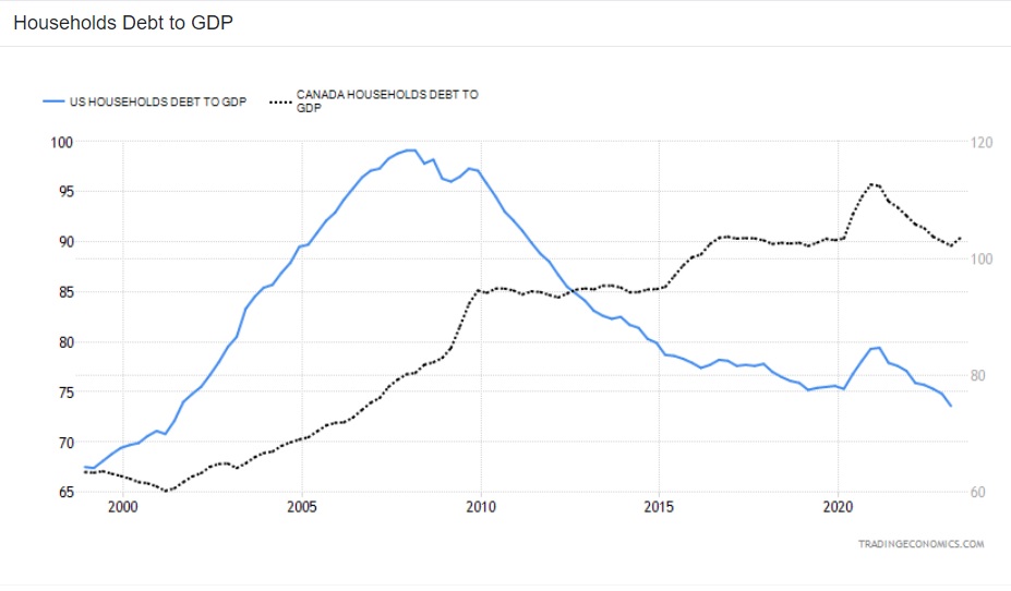 Canada vs US household debt-to-GDP