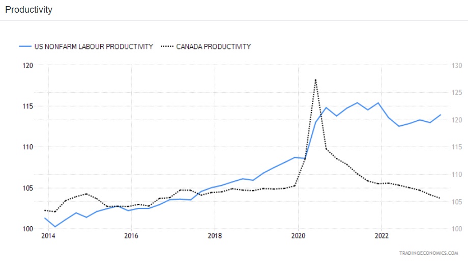 Canada vs US productivity