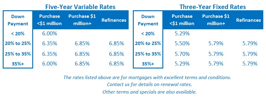 Toronto mortgage rates