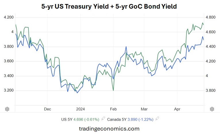 Government of Canada 5-yr bond yield vs 5-yr US treasury yield