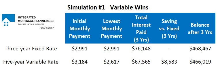 Fixed versus variable mortgage rates Chart #1