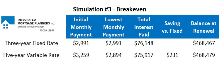 Fixed versus variable mortgage rates Chart #3