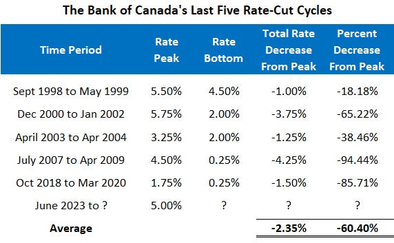 Policy-rate cuts by the Bank of Canada
