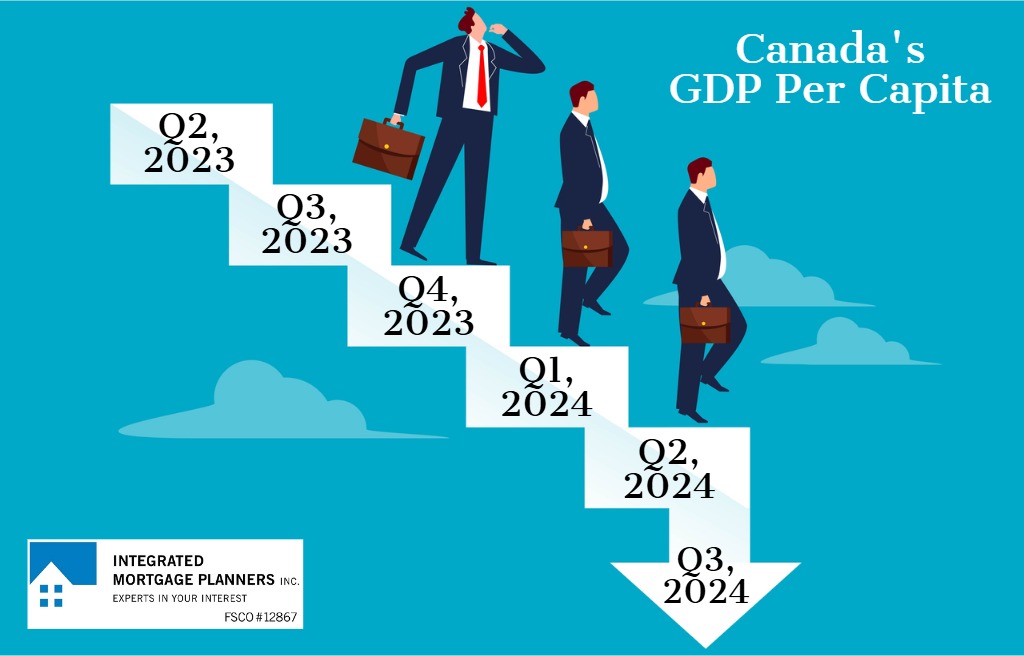 What Disappointing GDP Growth Means for Canadian Mortgage Rates
