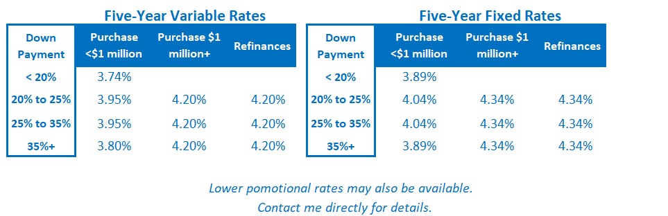 Toronto mortgage rates